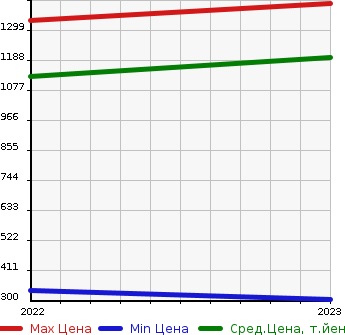 Аукционная статистика: График изменения цены SUZUKI Сузуки  SPACIA BACE   в зависимости от года выпуска