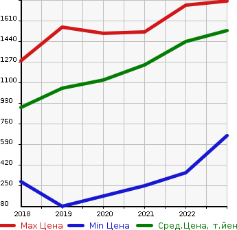 Аукционная статистика: График изменения цены SUZUKI Сузуки  SPACIA GEAR   в зависимости от года выпуска