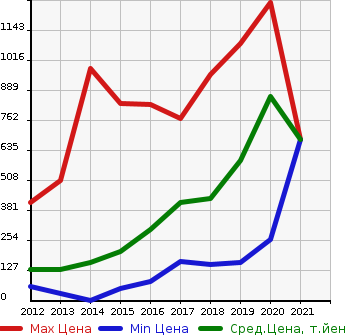 Аукционная статистика: График изменения цены TOYOTA Тойота  SPADE Спэйд  в зависимости от года выпуска