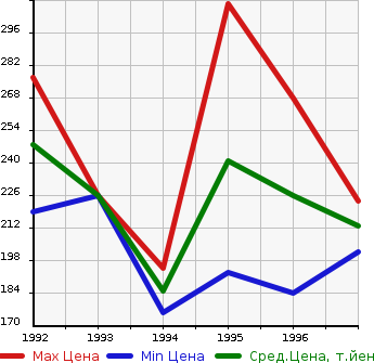 Аукционная статистика: График изменения цены TOYOTA Тойота  SPRINTER MARINO Спринтер Марино  в зависимости от года выпуска