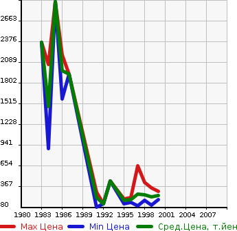 Аукционная статистика: График изменения цены TOYOTA Тойота  SPRINTER TRUENO Спринтер Труено  в зависимости от года выпуска
