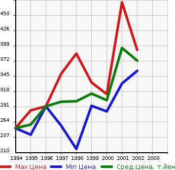 Аукционная статистика: График изменения цены TOYOTA Тойота  SPRINTER VAN Спринтер Ван  в зависимости от года выпуска