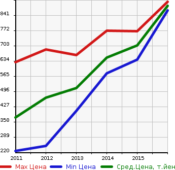 Аукционная статистика: График изменения цены CADILLAC Кадиллак  SRX CROSSOVER Кроссовер SRX  в зависимости от года выпуска