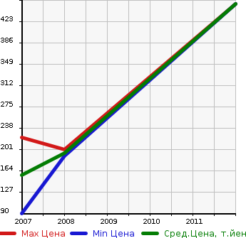 Аукционная статистика: График изменения цены CADILLAC Кадиллак  SRX СРИкс  в зависимости от года выпуска