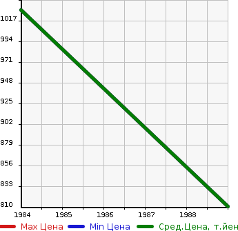 Аукционная статистика: График изменения цены MITSUBISHI Мицубиси  STARION Старион  в зависимости от года выпуска