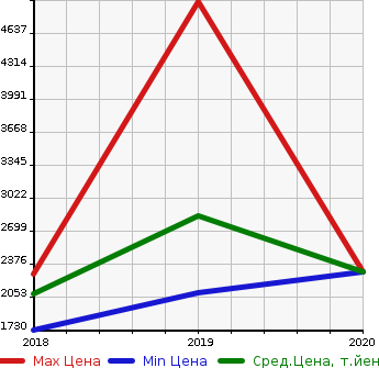 Аукционная статистика: График изменения цены ALFA ROMEO Альфа Ромео  STELVIO   в зависимости от года выпуска