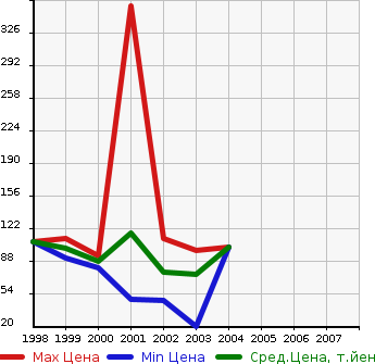 Аукционная статистика: График изменения цены DAIHATSU Дайхатсу  STORIA Стория  в зависимости от года выпуска