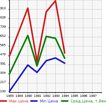 Аукционная статистика: График изменения цены NISSAN Ниссан  SUNNY TRUCK Санни Трак  в зависимости от года выпуска