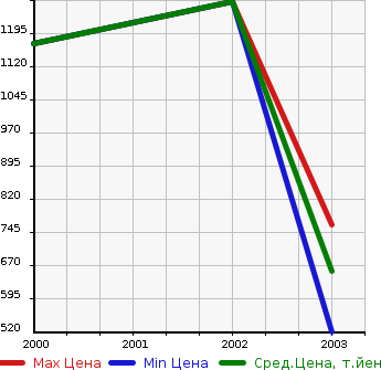 Аукционная статистика: График изменения цены HINO Хино  SUPER DOLPHIN PROFIA Долфин Трак  в зависимости от года выпуска