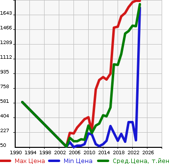 Аукционная статистика: График изменения цены SUZUKI Сузуки  SWIFT SPORTS Свифт Спорт  в зависимости от года выпуска