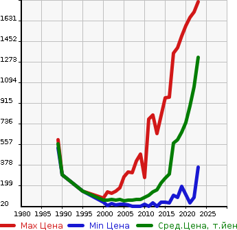 Аукционная статистика: График изменения цены SUZUKI Сузуки  SWIFT Свифт  в зависимости от года выпуска