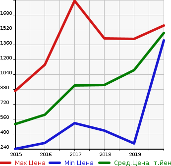 Аукционная статистика: График изменения цены SUZUKI Сузуки  SX4 S-CROSS СИкс4 С кросс  в зависимости от года выпуска