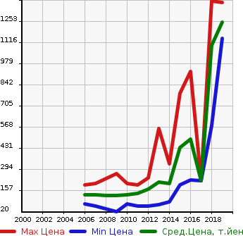 Аукционная статистика: График изменения цены SUZUKI Сузуки  SX4 СИкс 4  в зависимости от года выпуска