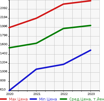 Аукционная статистика: График изменения цены VOLKSWAGEN Фольксваген  T-CROSS   в зависимости от года выпуска