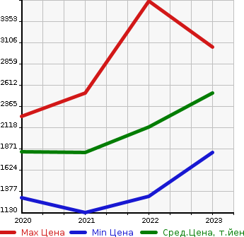 Аукционная статистика: График изменения цены VOLKSWAGEN Фольксваген  T-ROC   в зависимости от года выпуска