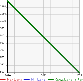 Аукционная статистика: График изменения цены TOYOTA Тойота  TACOMA Такома  в зависимости от года выпуска