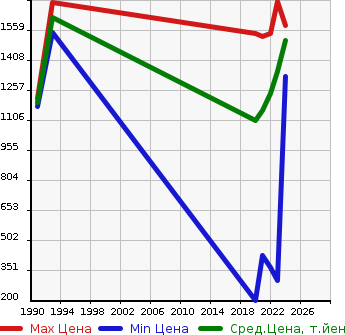 Аукционная статистика: График изменения цены DAIHATSU Дайхатсу  TAFT   в зависимости от года выпуска