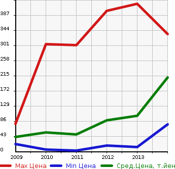 Аукционная статистика: График изменения цены DAIHATSU Дайхатсу  TANTO EXE Танто Экзе  в зависимости от года выпуска
