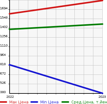 Аукционная статистика: График изменения цены DAIHATSU Дайхатсу  TANTO FUN CROSS   в зависимости от года выпуска