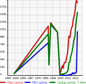 Аукционная статистика: График изменения цены DAIHATSU Дайхатсу  TANTO Танто  в зависимости от года выпуска