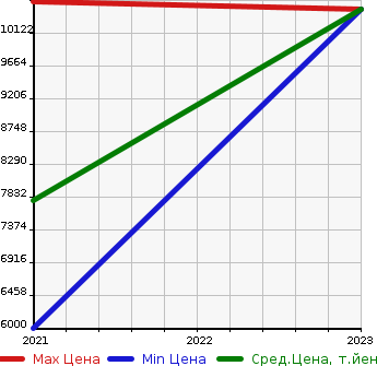 Аукционная статистика: График изменения цены PORSCHE Порш  TAYCAN   в зависимости от года выпуска