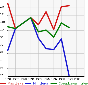 Аукционная статистика: График изменения цены TOYOTA Тойота  TERCEL Терсел  в зависимости от года выпуска