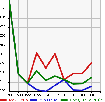 Аукционная статистика: График изменения цены NISSAN Ниссан  TERRANO Террано  в зависимости от года выпуска