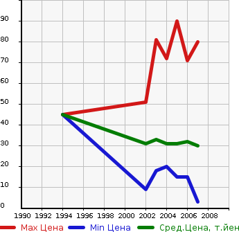 Аукционная статистика: График изменения цены HONDA Хонда  THATS Зэтс  в зависимости от года выпуска