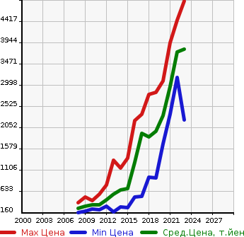 Аукционная статистика: График изменения цены VOLKSWAGEN Фольксваген  TIGUAN Тигуан  в зависимости от года выпуска