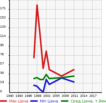 Аукционная статистика: График изменения цены MITSUBISHI Мицубиси  TOPPO BJ Топпо BJ   в зависимости от года выпуска