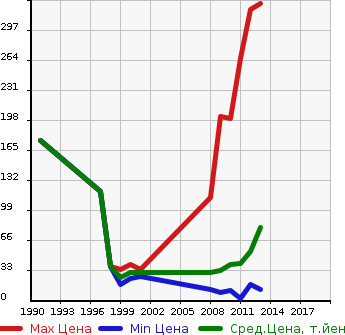 Аукционная статистика: График изменения цены MITSUBISHI Мицубиси  TOPPO Топпо  в зависимости от года выпуска