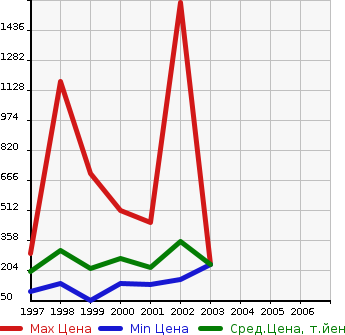 Аукционная статистика: График изменения цены HONDA Хонда  TORNEO Торнео  в зависимости от года выпуска