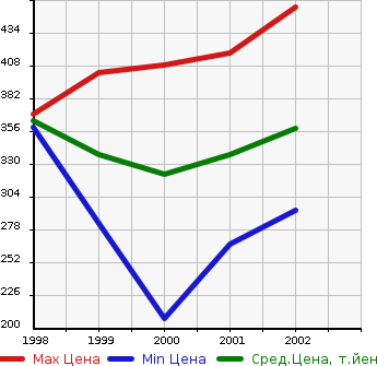 Аукционная статистика: График изменения цены TOYOTA Тойота  TOURING HIACE Туринг Хайс  в зависимости от года выпуска