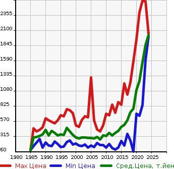 Аукционная статистика: График изменения цены TOYOTA Тойота  TOWN ACE TRUCK Таун Айс Трак  в зависимости от года выпуска