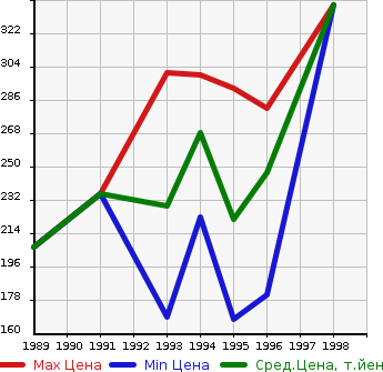 Аукционная статистика: График изменения цены TOYOTA Тойота  TOWN ACE WAGON Таун Айс Вагон  в зависимости от года выпуска