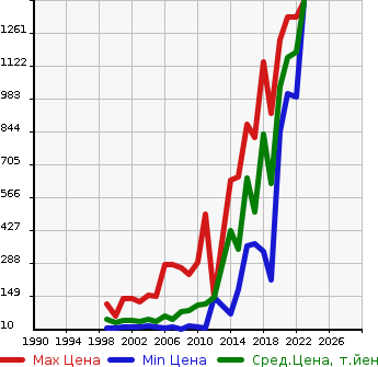 Аукционная статистика: График изменения цены MITSUBISHI Мицубиси  TOWN BOX Таун Бокс  в зависимости от года выпуска
