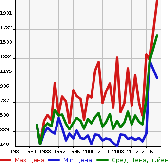 Аукционная статистика: График изменения цены TOYOTA Тойота  TOYOACE TRUCK Тойоайс Трак  в зависимости от года выпуска