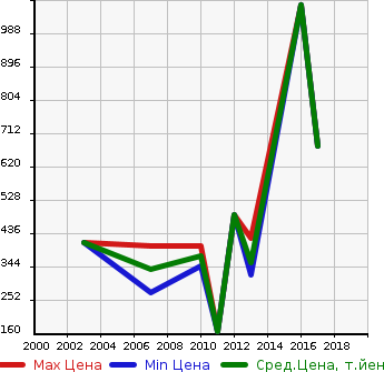 Аукционная статистика: График изменения цены TOYOTA Тойота  TOYOACE VAN Тойоайс Вэн  в зависимости от года выпуска