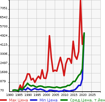 Аукционная статистика: График изменения цены TOYOTA Тойота  TOYOACE Тойо Айс  в зависимости от года выпуска