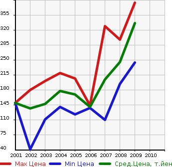 Аукционная статистика: График изменения цены CHEVROLET Шевроле  TRAIL BLAZER Трейл Блейзер  в зависимости от года выпуска