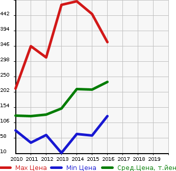 Аукционная статистика: График изменения цены SUBARU Субару  TREZIA Трэзия  в зависимости от года выпуска