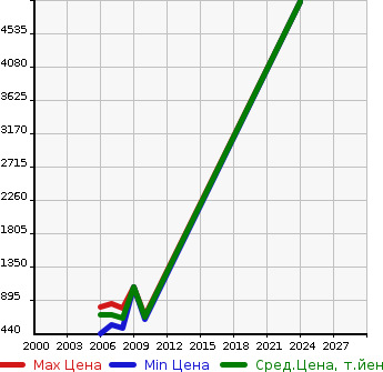 Аукционная статистика: График изменения цены MITSUBISHI Мицубиси  TRITON Тритон  в зависимости от года выпуска