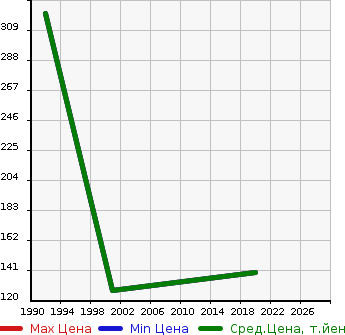 Аукционная статистика: График изменения цены MAZDA Мазда  TRUCK Трак  в зависимости от года выпуска