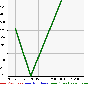 Аукционная статистика: График изменения цены MITSUBISHI Мицубиси  TRUCK Трак  в зависимости от года выпуска