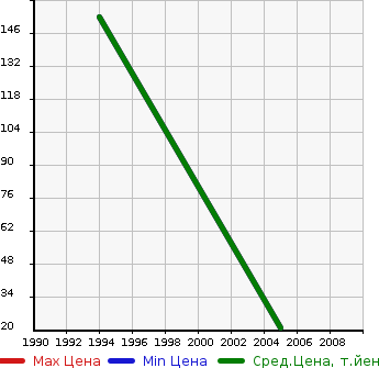 Аукционная статистика: График изменения цены SUBARU Субару  TRUCK Трак  в зависимости от года выпуска