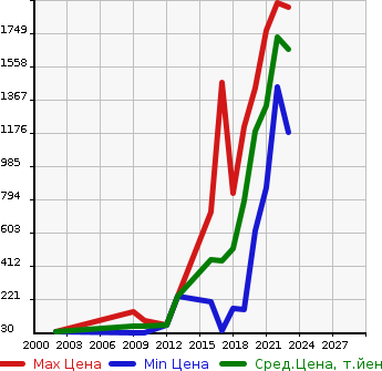 Аукционная статистика: График изменения цены RENAULT Рено  TWINGO Твинго  в зависимости от года выпуска