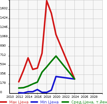 Аукционная статистика: График изменения цены VOLKSWAGEN Фольксваген  UP! Ап!  в зависимости от года выпуска