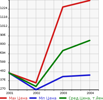 Аукционная статистика: График изменения цены TOYOTA Тойота  URBAN SUPPORTER Урбан Саппортер  в зависимости от года выпуска