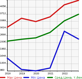 Аукционная статистика: График изменения цены LEXUS Лексус  UX   в зависимости от года выпуска