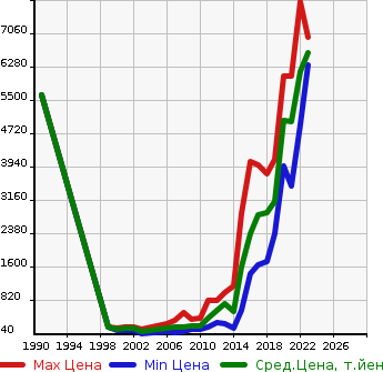 Аукционная статистика: График изменения цены MERCEDES BENZ Мерседес Бенц  V CLASS В Класс  в зависимости от года выпуска